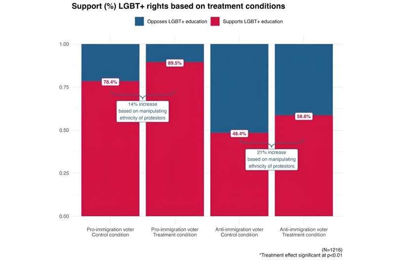 Study uncovers link between anti-immigrant prejudices and support for LGBT+ rights