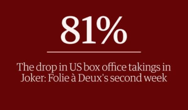 81% - the drop in US box office takings in Joker: Folie a Deux’s second week